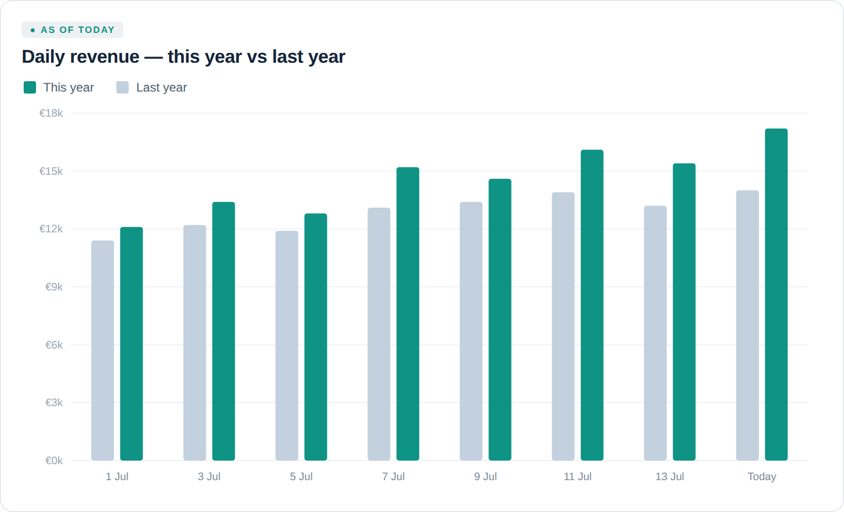 Daily revenue chart: grouped columns comparing this year (solid teal) against last year (grey) for each day from 1 July to today, with this year running consistently higher.