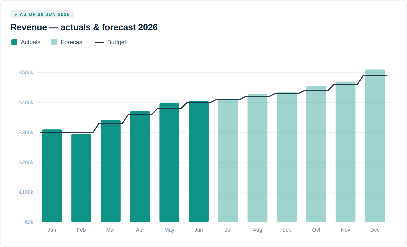 LivePnL revenue chart: solid teal columns for actual months January–June, lighter teal columns for the forecast months July–December, with the budget as a navy step line.